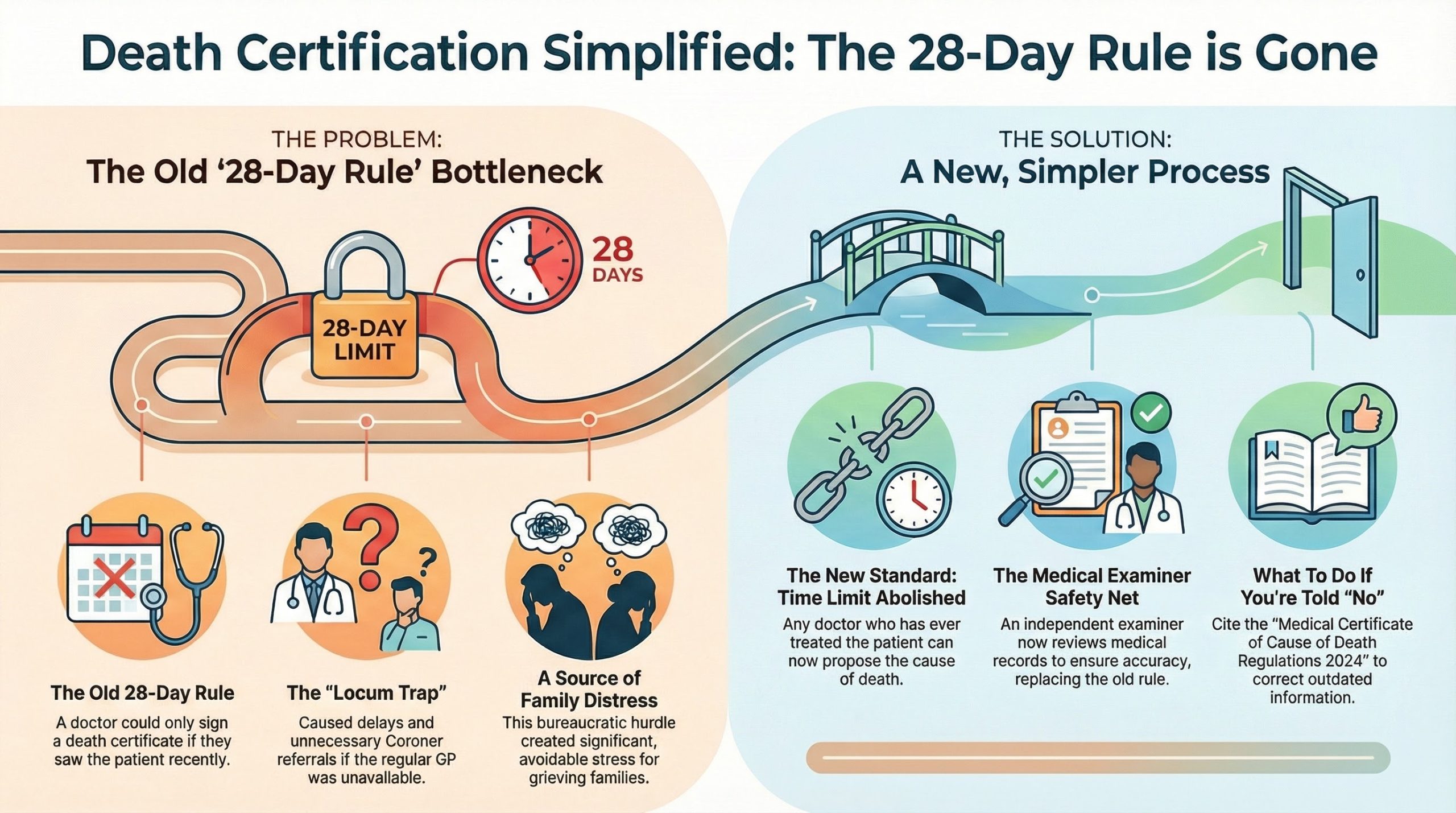 The “Attending Practitioner” Myth: Why Any Doctor Who Treated Your Loved One Can Now Sign the MCCD